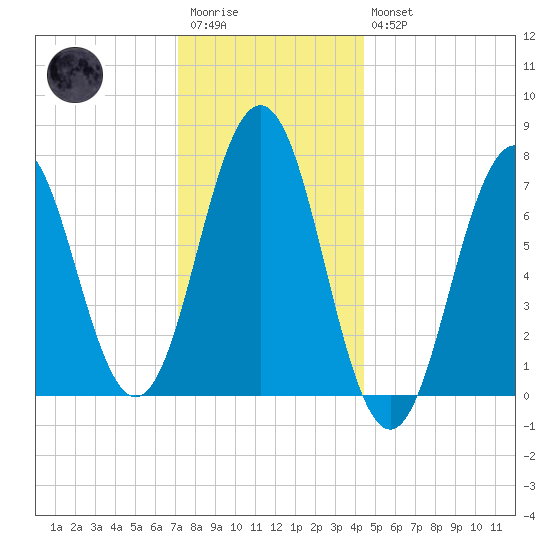 Phippsburg tide chart for Wednesday, January 13, 2021