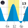 Phippsburg tide chart for Wednesday, January 13, 2021
