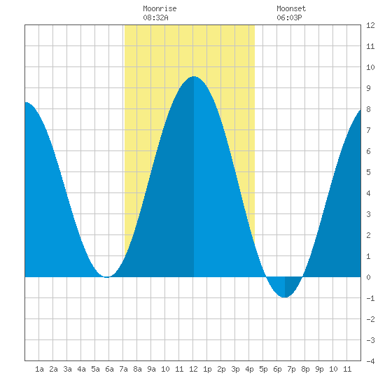 Phippsburg tide chart for Thursday, January 14, 2021