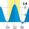 Phippsburg tide chart for Thursday, January 14, 2021