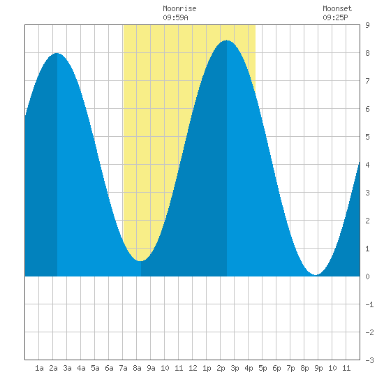 Phippsburg tide chart for Sunday, January 17, 2021
