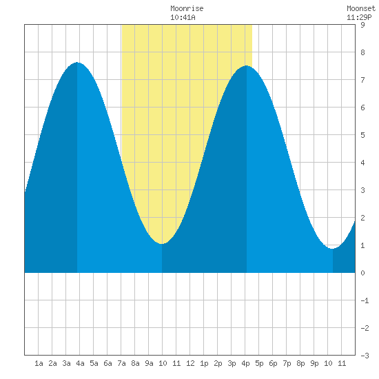 Phippsburg tide chart for Tuesday, January 19, 2021