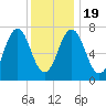 Phippsburg tide chart for Tuesday, January 19, 2021