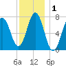 Phippsburg tide chart for Friday, January 1, 2021
