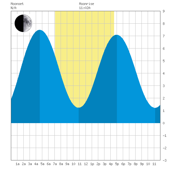 Phippsburg tide chart for Wednesday, January 20, 2021