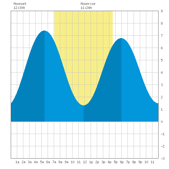 Phippsburg tide chart for Thursday, January 21, 2021