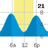 Phippsburg tide chart for Thursday, January 21, 2021