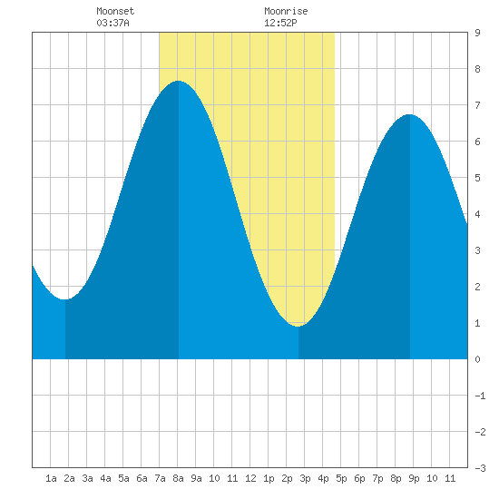Phippsburg tide chart for Sunday, January 24, 2021