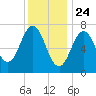 Phippsburg tide chart for Sunday, January 24, 2021