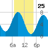 Phippsburg tide chart for Monday, January 25, 2021