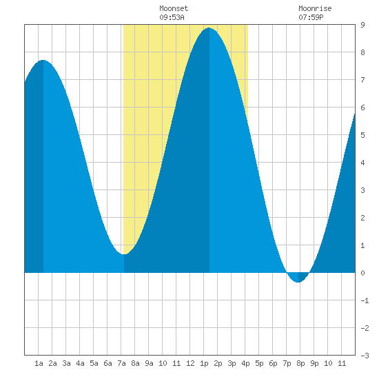 Phippsburg tide chart for Saturday, January 2, 2021