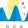 Phippsburg tide chart for Saturday, January 2, 2021