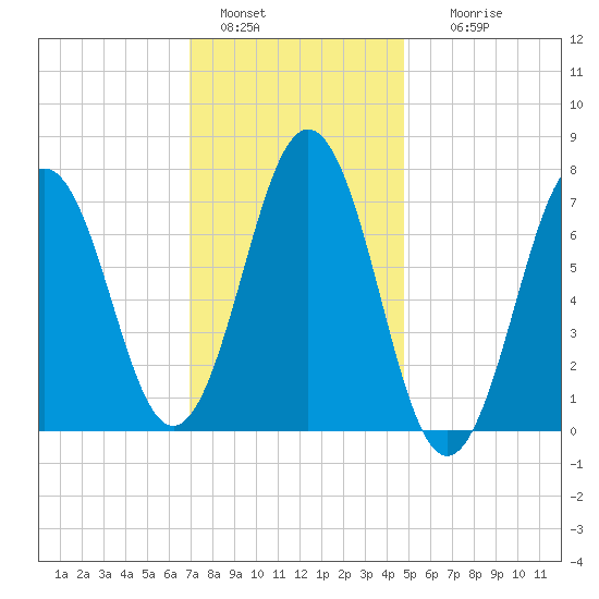 Phippsburg tide chart for Saturday, January 30, 2021