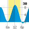 Phippsburg tide chart for Saturday, January 30, 2021