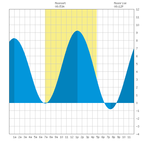 Phippsburg tide chart for Sunday, January 31, 2021