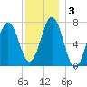 Phippsburg tide chart for Sunday, January 3, 2021