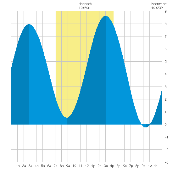 Phippsburg tide chart for Monday, January 4, 2021