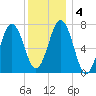 Phippsburg tide chart for Monday, January 4, 2021
