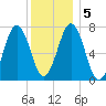 Phippsburg tide chart for Tuesday, January 5, 2021