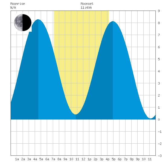 Phippsburg tide chart for Wednesday, January 6, 2021