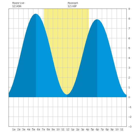 Phippsburg tide chart for Thursday, January 7, 2021