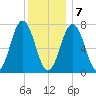 Phippsburg tide chart for Thursday, January 7, 2021