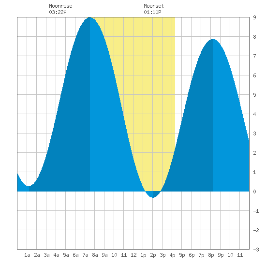 Phippsburg tide chart for Saturday, January 9, 2021
