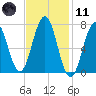 Phippsburg tide chart for Thursday, February 11, 2021