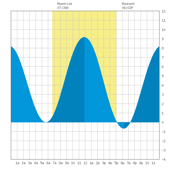 Phippsburg tide chart for Friday, February 12, 2021