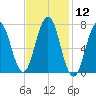 Phippsburg tide chart for Friday, February 12, 2021