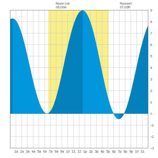 Phippsburg tide chart for Saturday, February 13, 2021