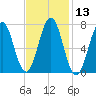 Phippsburg tide chart for Saturday, February 13, 2021