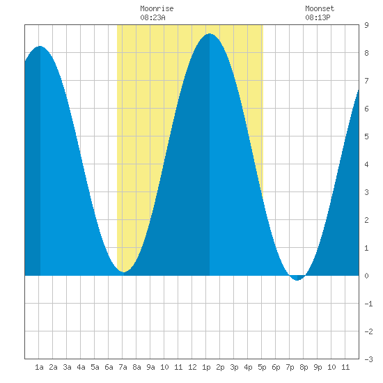 Phippsburg tide chart for Sunday, February 14, 2021