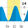 Phippsburg tide chart for Sunday, February 14, 2021