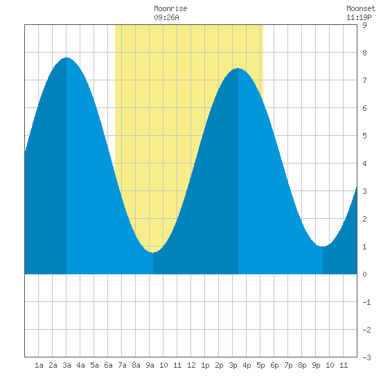 Phippsburg tide chart for Wednesday, February 17, 2021