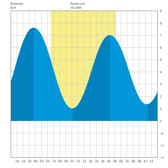 Phippsburg tide chart for Thursday, February 18, 2021