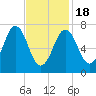 Phippsburg tide chart for Thursday, February 18, 2021