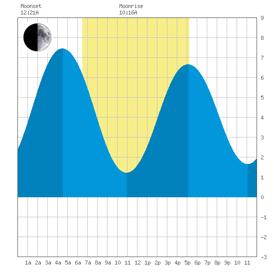 Phippsburg tide chart for Friday, February 19, 2021
