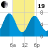 Phippsburg tide chart for Friday, February 19, 2021