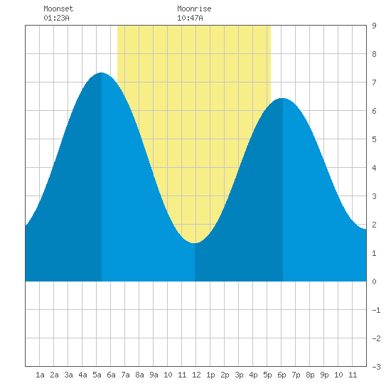 Phippsburg tide chart for Saturday, February 20, 2021