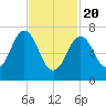 Phippsburg tide chart for Saturday, February 20, 2021