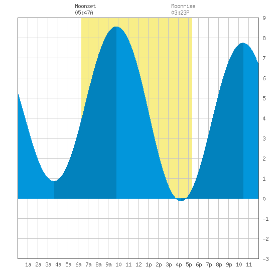 Phippsburg tide chart for Thursday, February 25, 2021