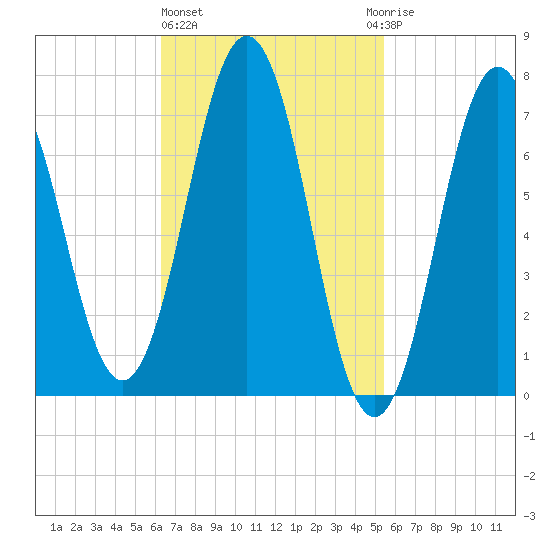 Phippsburg tide chart for Friday, February 26, 2021
