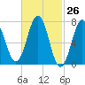 Phippsburg tide chart for Friday, February 26, 2021