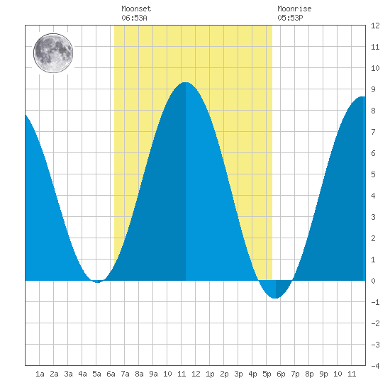 Phippsburg tide chart for Saturday, February 27, 2021