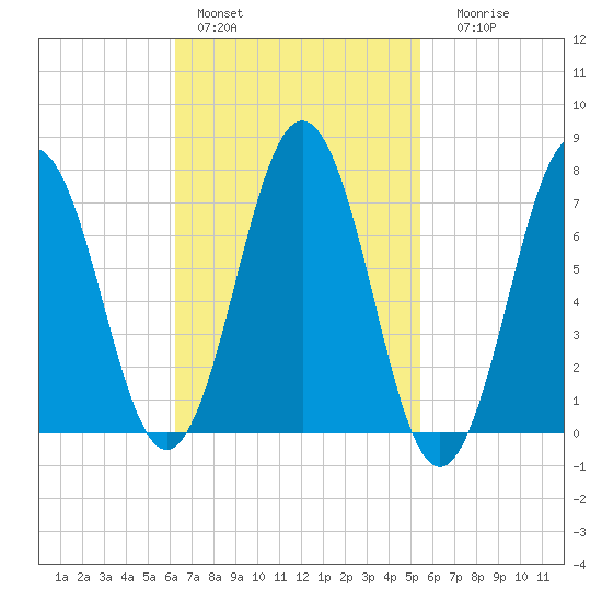 Phippsburg tide chart for Sunday, February 28, 2021