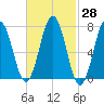 Phippsburg tide chart for Sunday, February 28, 2021