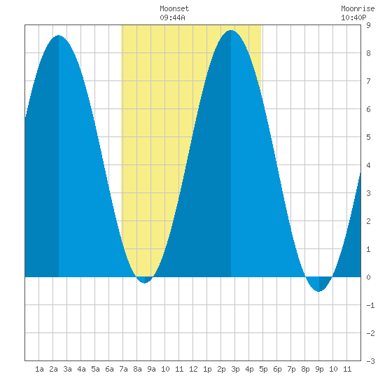 Phippsburg tide chart for Tuesday, February 2, 2021