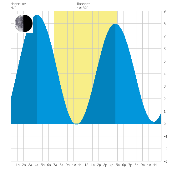 Phippsburg tide chart for Thursday, February 4, 2021