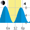 Phippsburg tide chart for Thursday, February 4, 2021